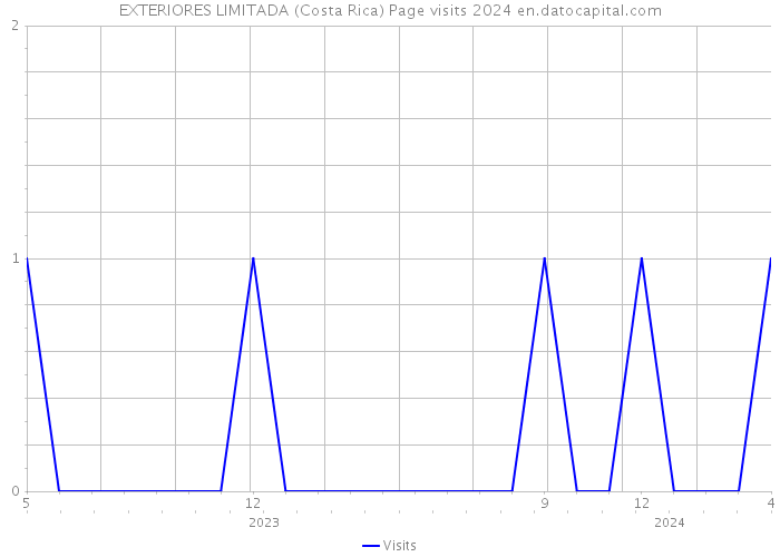 EXTERIORES LIMITADA (Costa Rica) Page visits 2024 