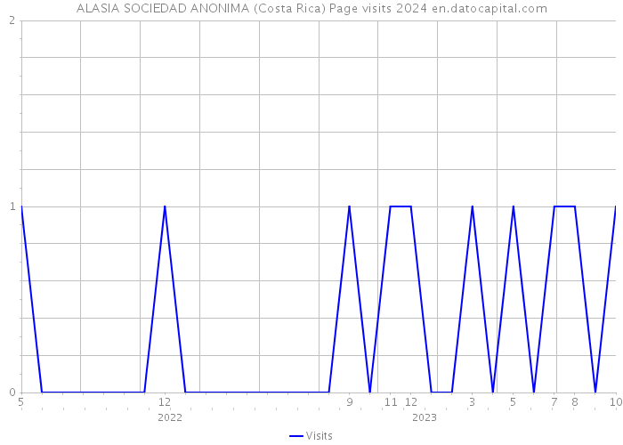 ALASIA SOCIEDAD ANONIMA (Costa Rica) Page visits 2024 