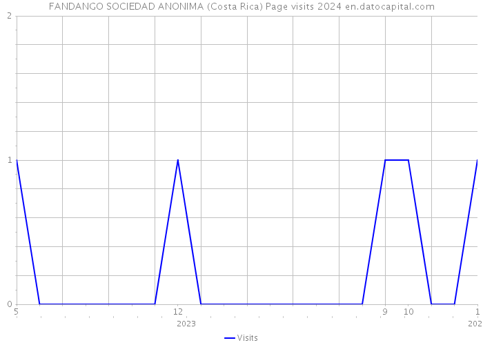 FANDANGO SOCIEDAD ANONIMA (Costa Rica) Page visits 2024 