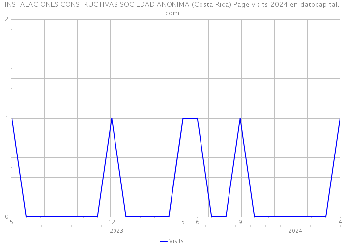 INSTALACIONES CONSTRUCTIVAS SOCIEDAD ANONIMA (Costa Rica) Page visits 2024 