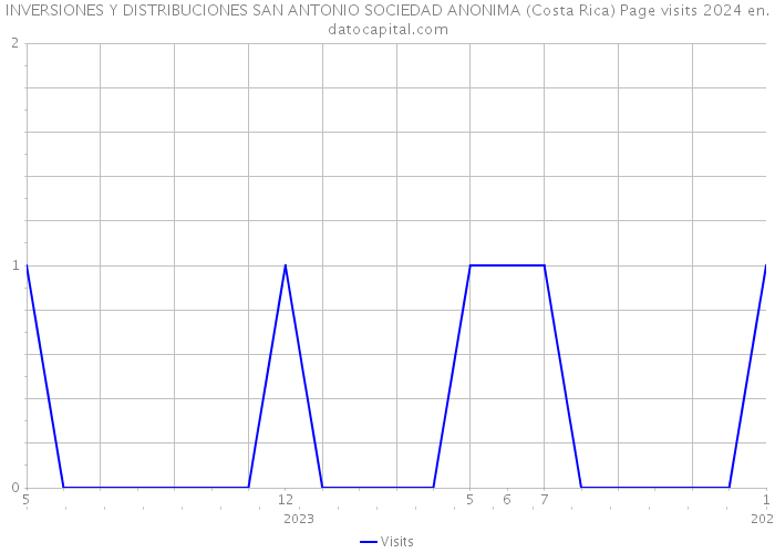 INVERSIONES Y DISTRIBUCIONES SAN ANTONIO SOCIEDAD ANONIMA (Costa Rica) Page visits 2024 