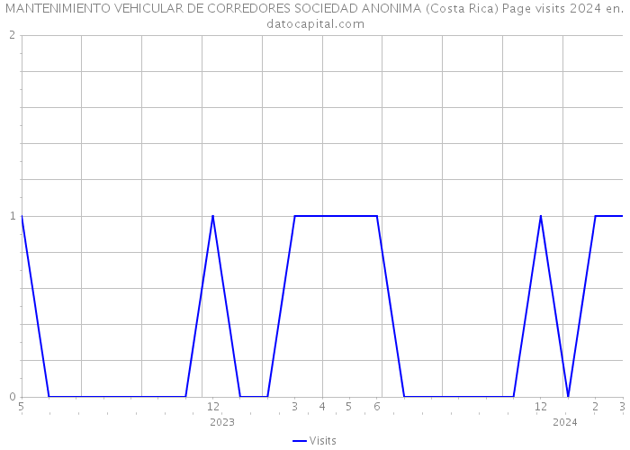 MANTENIMIENTO VEHICULAR DE CORREDORES SOCIEDAD ANONIMA (Costa Rica) Page visits 2024 