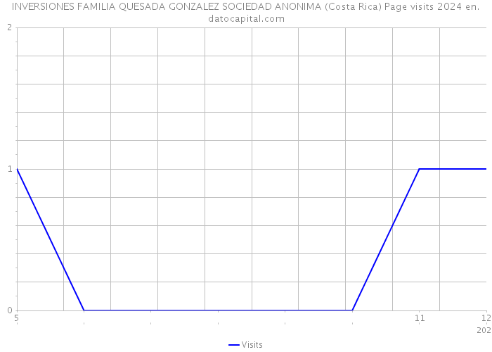 INVERSIONES FAMILIA QUESADA GONZALEZ SOCIEDAD ANONIMA (Costa Rica) Page visits 2024 