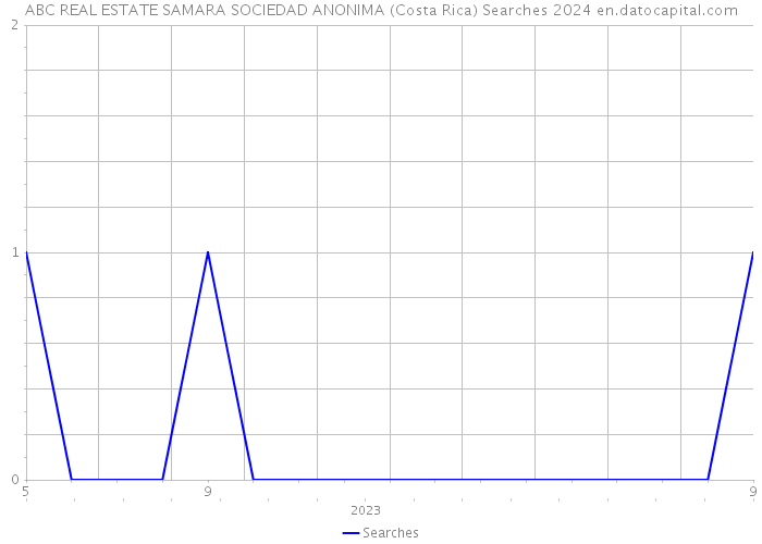 ABC REAL ESTATE SAMARA SOCIEDAD ANONIMA (Costa Rica) Searches 2024 