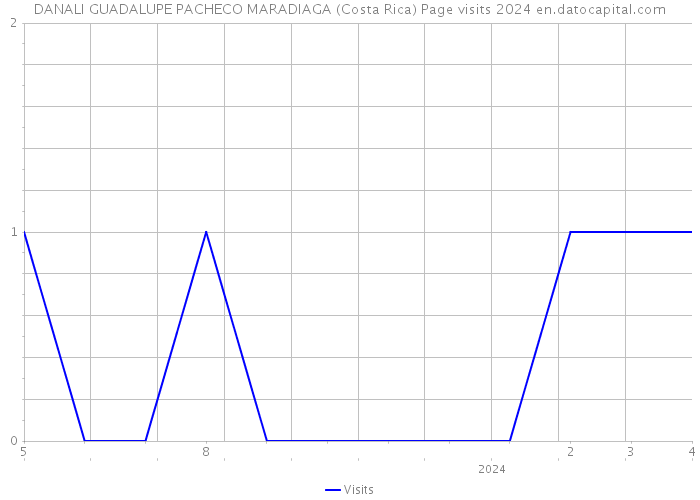 DANALI GUADALUPE PACHECO MARADIAGA (Costa Rica) Page visits 2024 