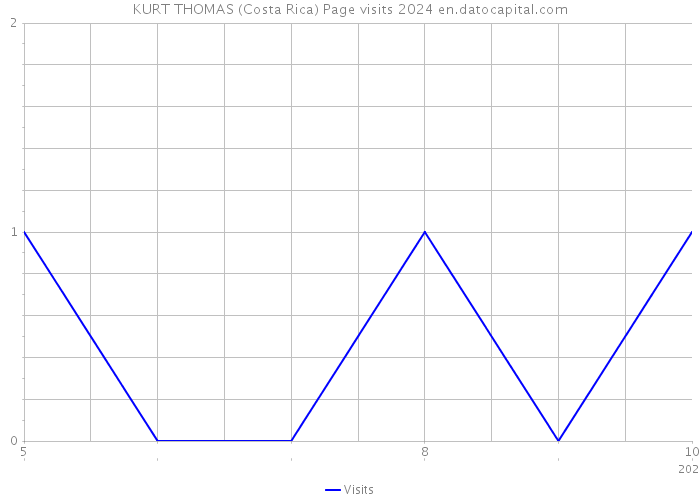 KURT THOMAS (Costa Rica) Page visits 2024 