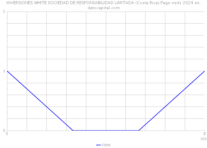 INVERSIONES WHITE SOCIEDAD DE RESPONSABILIDAD LIMITADA (Costa Rica) Page visits 2024 