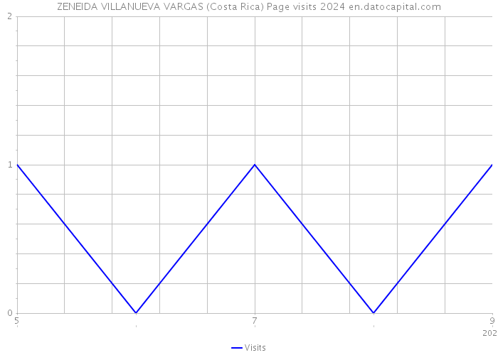 ZENEIDA VILLANUEVA VARGAS (Costa Rica) Page visits 2024 