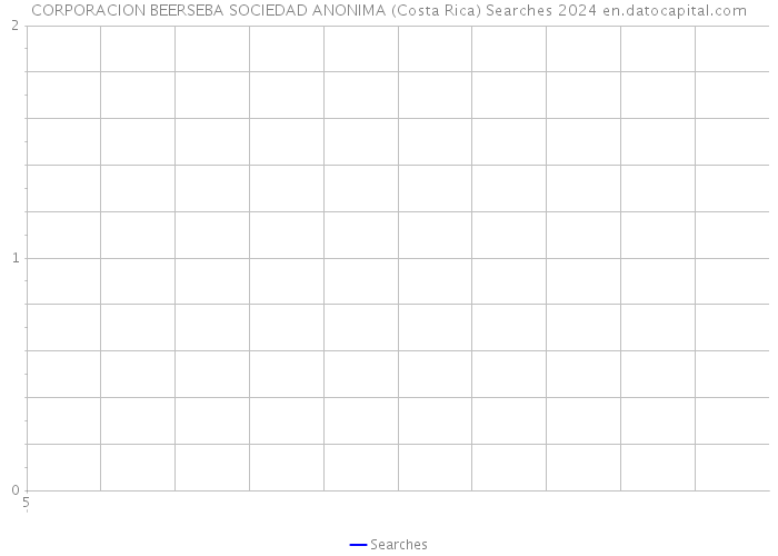 CORPORACION BEERSEBA SOCIEDAD ANONIMA (Costa Rica) Searches 2024 