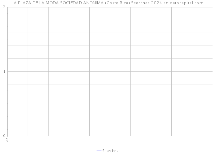 LA PLAZA DE LA MODA SOCIEDAD ANONIMA (Costa Rica) Searches 2024 