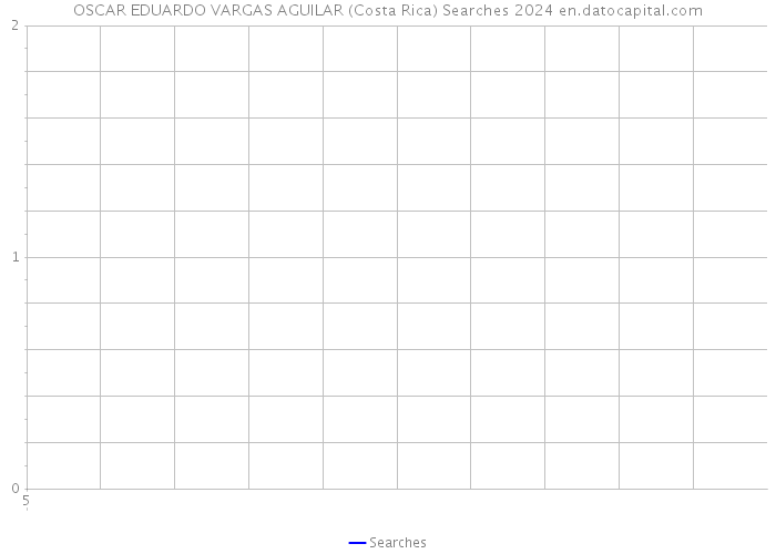 OSCAR EDUARDO VARGAS AGUILAR (Costa Rica) Searches 2024 
