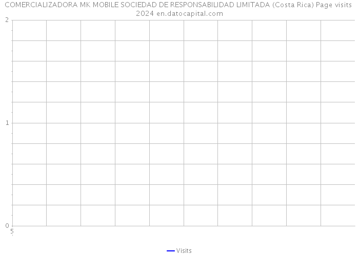 COMERCIALIZADORA MK MOBILE SOCIEDAD DE RESPONSABILIDAD LIMITADA (Costa Rica) Page visits 2024 