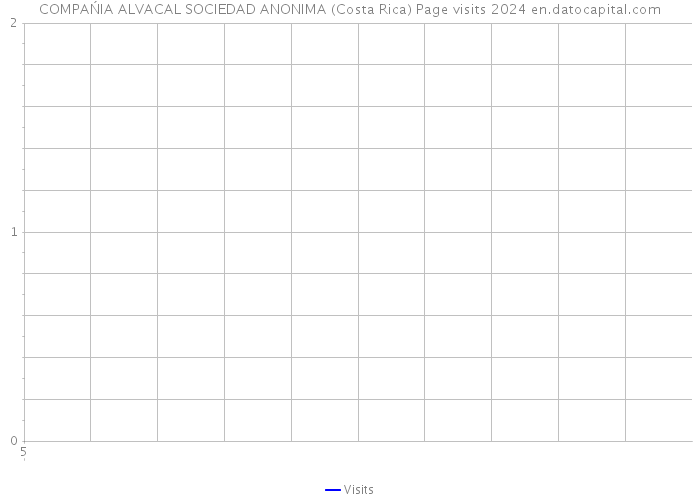 COMPAŃIA ALVACAL SOCIEDAD ANONIMA (Costa Rica) Page visits 2024 