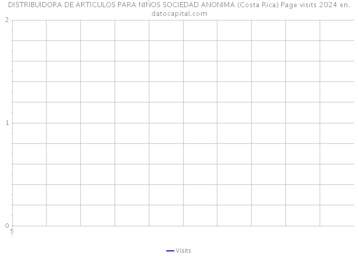 DISTRIBUIDORA DE ARTICULOS PARA NIŃOS SOCIEDAD ANONIMA (Costa Rica) Page visits 2024 