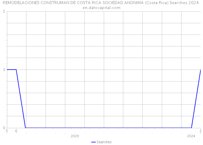 REMODELACIONES CONSTRUMAN DE COSTA RICA SOCIEDAD ANONIMA (Costa Rica) Searches 2024 