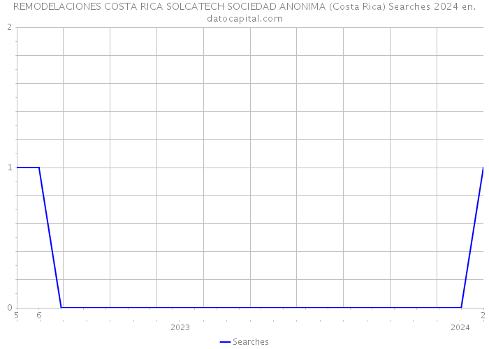 REMODELACIONES COSTA RICA SOLCATECH SOCIEDAD ANONIMA (Costa Rica) Searches 2024 