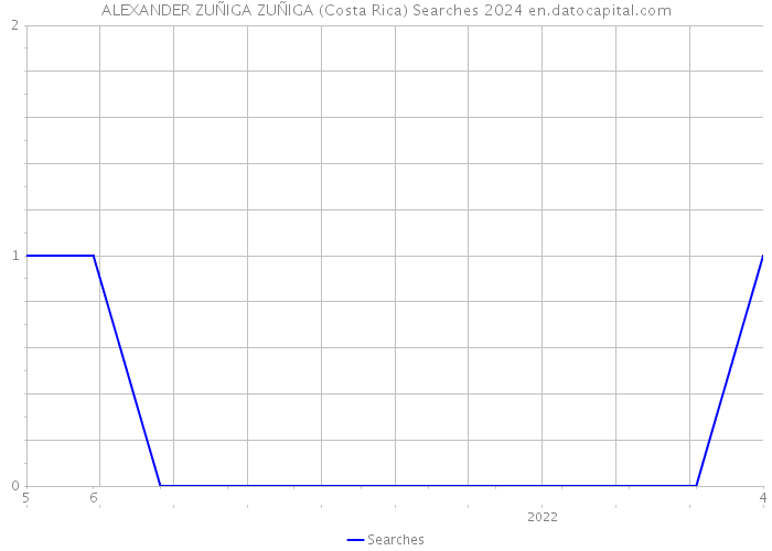 ALEXANDER ZUÑIGA ZUÑIGA (Costa Rica) Searches 2024 