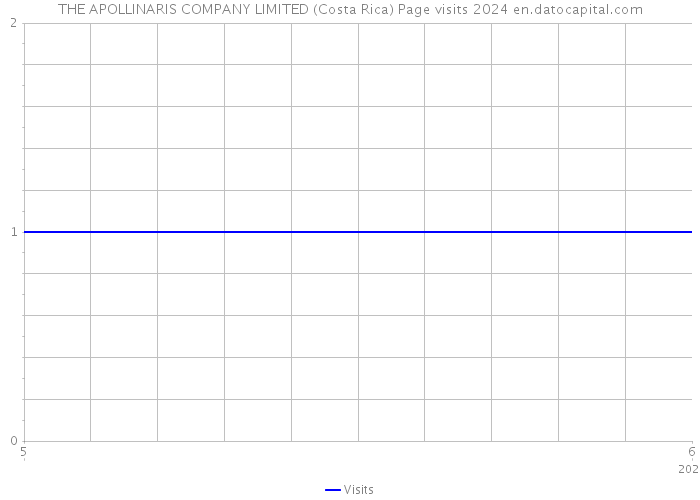 THE APOLLINARIS COMPANY LIMITED (Costa Rica) Page visits 2024 