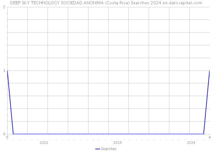 DEEP SKY TECHNOLOGY SOCIEDAD ANONIMA (Costa Rica) Searches 2024 