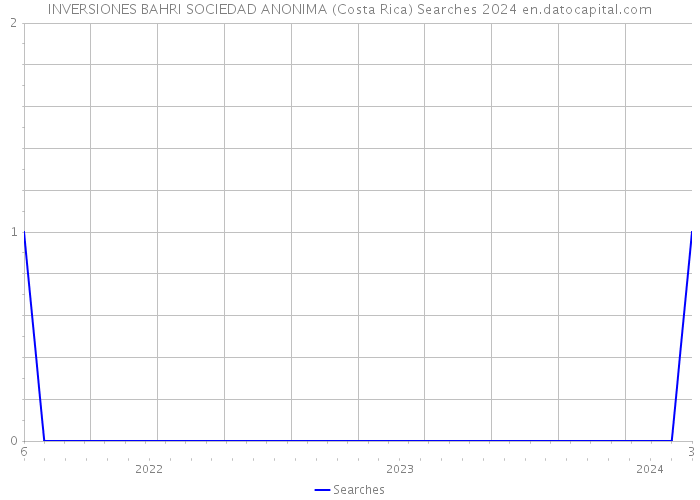 INVERSIONES BAHRI SOCIEDAD ANONIMA (Costa Rica) Searches 2024 