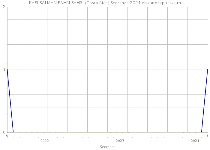 RABI SALMAN BAHRI BAHRI (Costa Rica) Searches 2024 