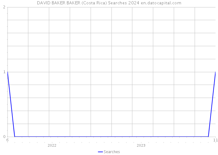 DAVID BAKER BAKER (Costa Rica) Searches 2024 