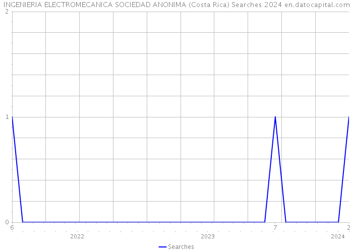 INGENIERIA ELECTROMECANICA SOCIEDAD ANONIMA (Costa Rica) Searches 2024 