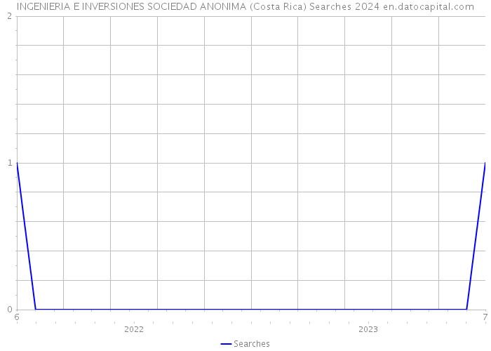 INGENIERIA E INVERSIONES SOCIEDAD ANONIMA (Costa Rica) Searches 2024 