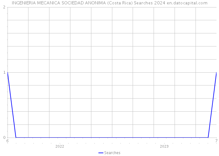 INGENIERIA MECANICA SOCIEDAD ANONIMA (Costa Rica) Searches 2024 