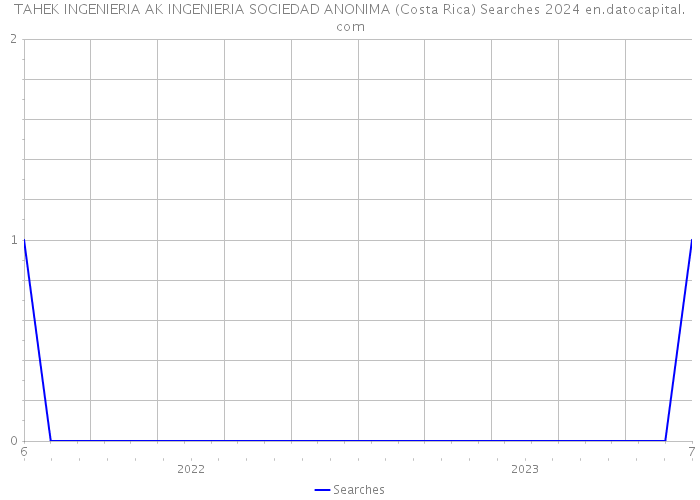 TAHEK INGENIERIA AK INGENIERIA SOCIEDAD ANONIMA (Costa Rica) Searches 2024 