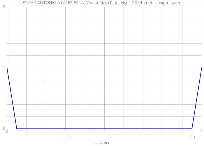 EDGAR ANTONIO AYALES ESNA (Costa Rica) Page visits 2024 