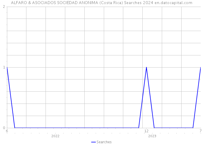 ALFARO & ASOCIADOS SOCIEDAD ANONIMA (Costa Rica) Searches 2024 