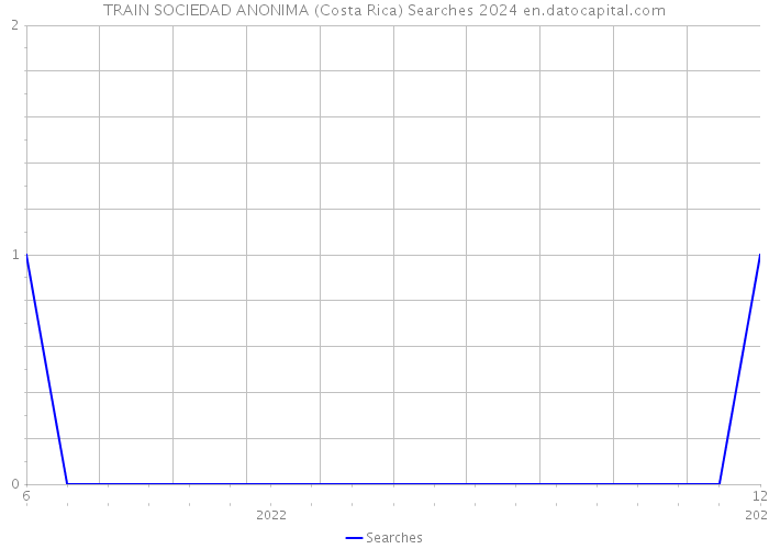 TRAIN SOCIEDAD ANONIMA (Costa Rica) Searches 2024 