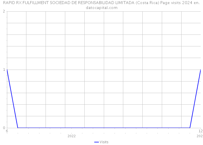 RAPID RX FULFILLMENT SOCIEDAD DE RESPONSABILIDAD LIMITADA (Costa Rica) Page visits 2024 