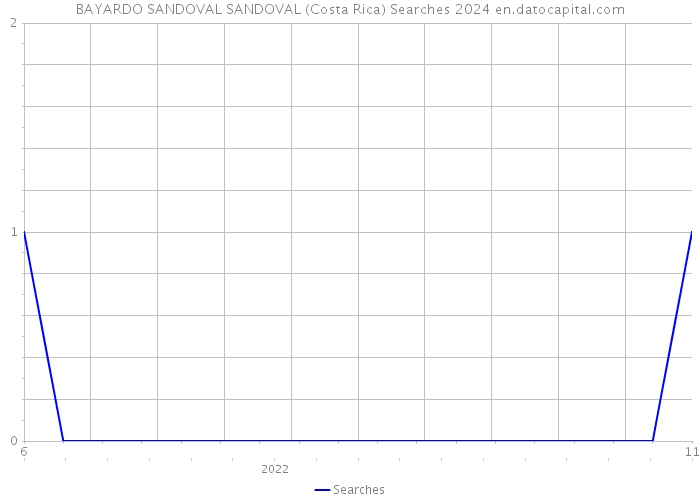 BAYARDO SANDOVAL SANDOVAL (Costa Rica) Searches 2024 