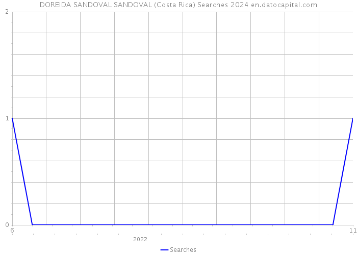 DOREIDA SANDOVAL SANDOVAL (Costa Rica) Searches 2024 