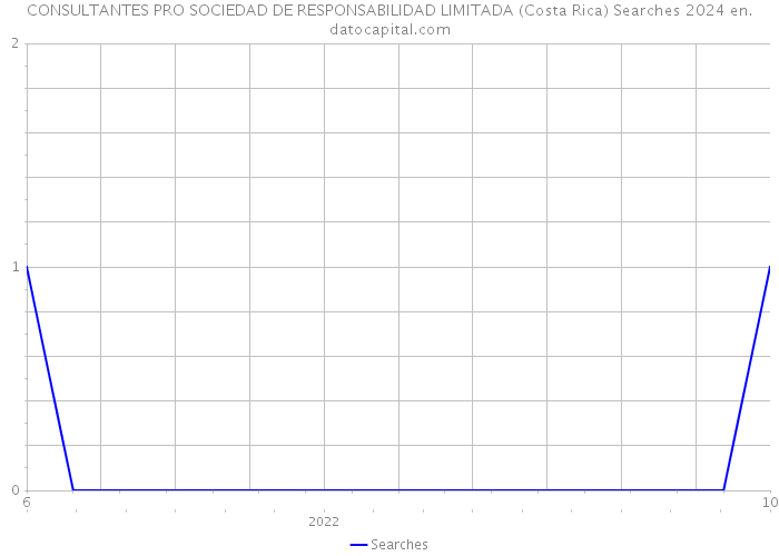 CONSULTANTES PRO SOCIEDAD DE RESPONSABILIDAD LIMITADA (Costa Rica) Searches 2024 