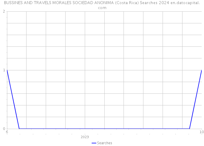 BUSSINES AND TRAVELS MORALES SOCIEDAD ANONIMA (Costa Rica) Searches 2024 