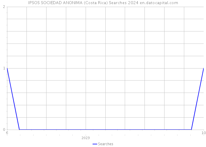 IPSOS SOCIEDAD ANONIMA (Costa Rica) Searches 2024 