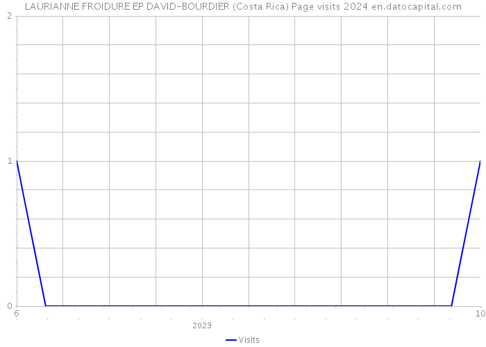 LAURIANNE FROIDURE EP DAVID-BOURDIER (Costa Rica) Page visits 2024 