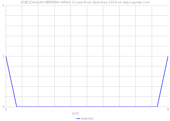 JOSE JOAQUIN HERRERA ARIAS (Costa Rica) Searches 2024 