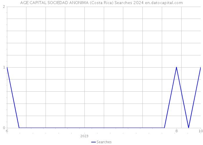 AGE CAPITAL SOCIEDAD ANONIMA (Costa Rica) Searches 2024 