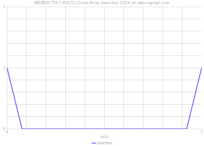 BENEDICTIS Y PUCCI (Costa Rica) Searches 2024 