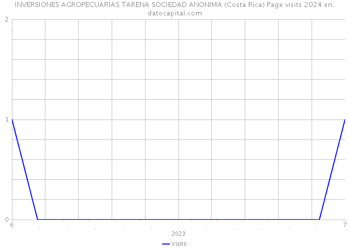 INVERSIONES AGROPECUARIAS TARENA SOCIEDAD ANONIMA (Costa Rica) Page visits 2024 