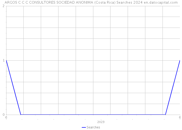 ARGOS C C C CONSULTORES SOCIEDAD ANONIMA (Costa Rica) Searches 2024 
