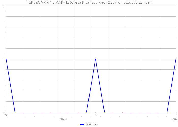 TERESA MARINE MARINE (Costa Rica) Searches 2024 