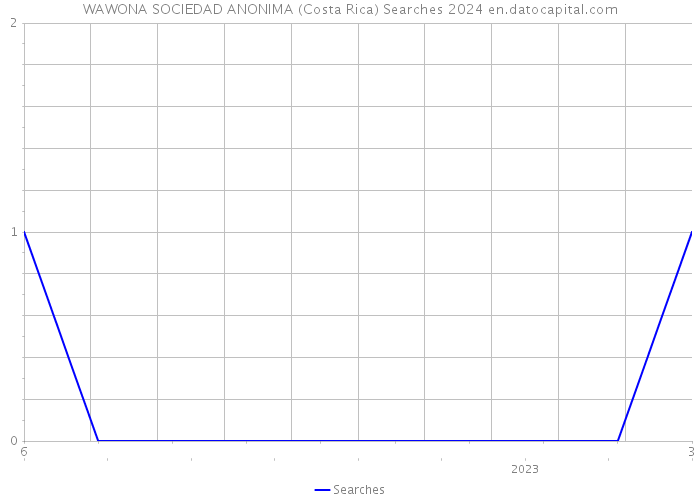 WAWONA SOCIEDAD ANONIMA (Costa Rica) Searches 2024 