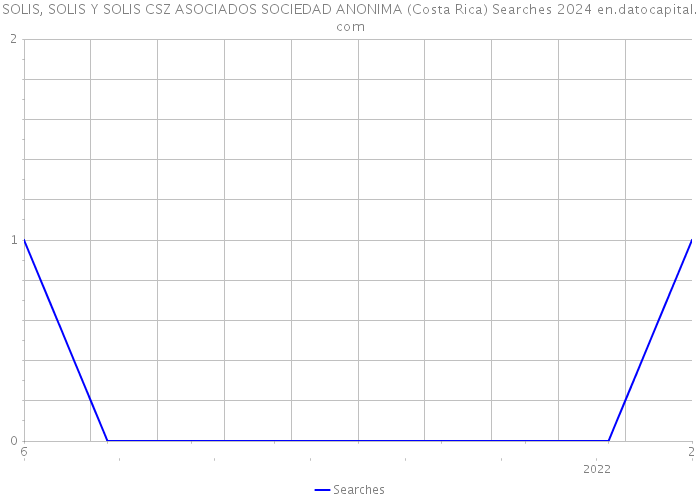 SOLIS, SOLIS Y SOLIS CSZ ASOCIADOS SOCIEDAD ANONIMA (Costa Rica) Searches 2024 