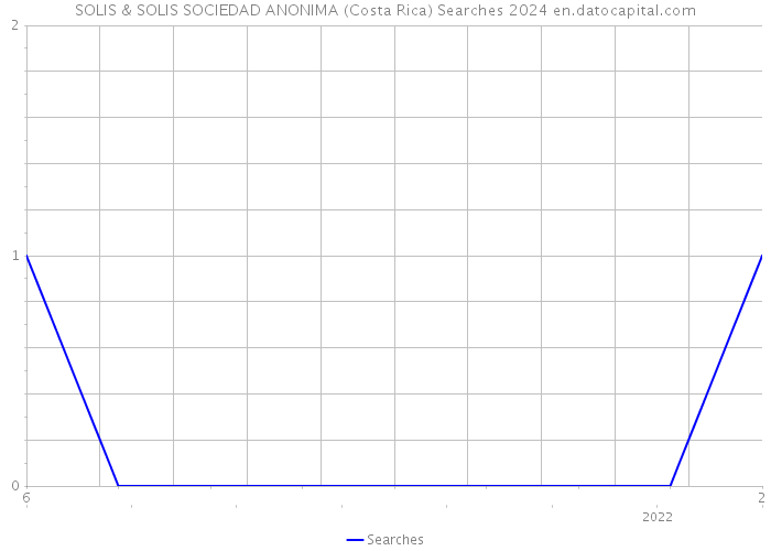 SOLIS & SOLIS SOCIEDAD ANONIMA (Costa Rica) Searches 2024 