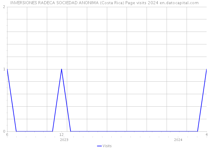 INVERSIONES RADECA SOCIEDAD ANONIMA (Costa Rica) Page visits 2024 